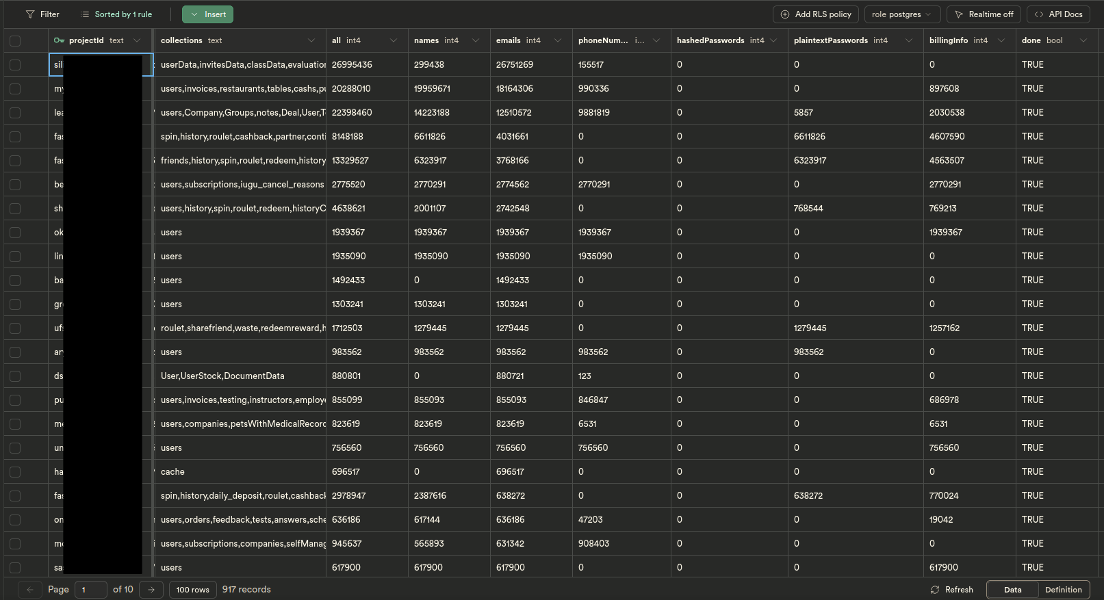 A database table viewer of data, with the columns of projectId, websiteUrls, allCount, namesCount, emailCount, phoneCount, hashedPwdCount, plaintextPwdCount, billingCount